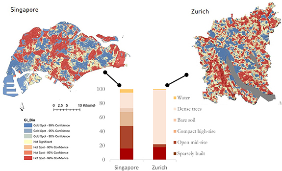 Hot and coldspot maps of ecosystem services and the share of hotspots per urban typology in Singapore and Zurich.