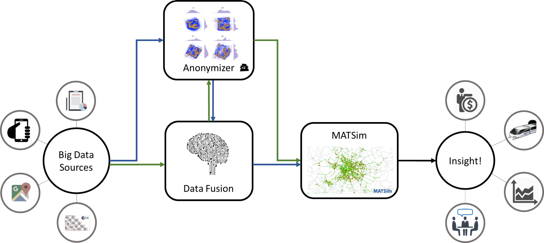 Data pipeline for Large Scale Transport Simulations