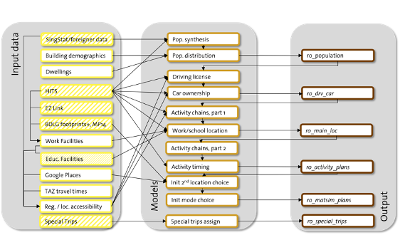 Figure: Architecture of MATSIM for Singapore