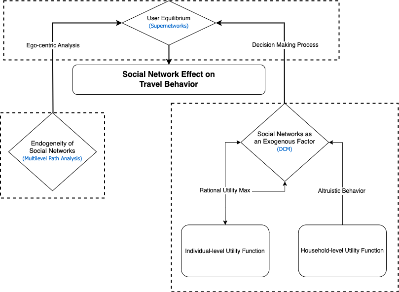 Figure: Framework of the impact of inter-household social activities on travelling behaviours in Singapore